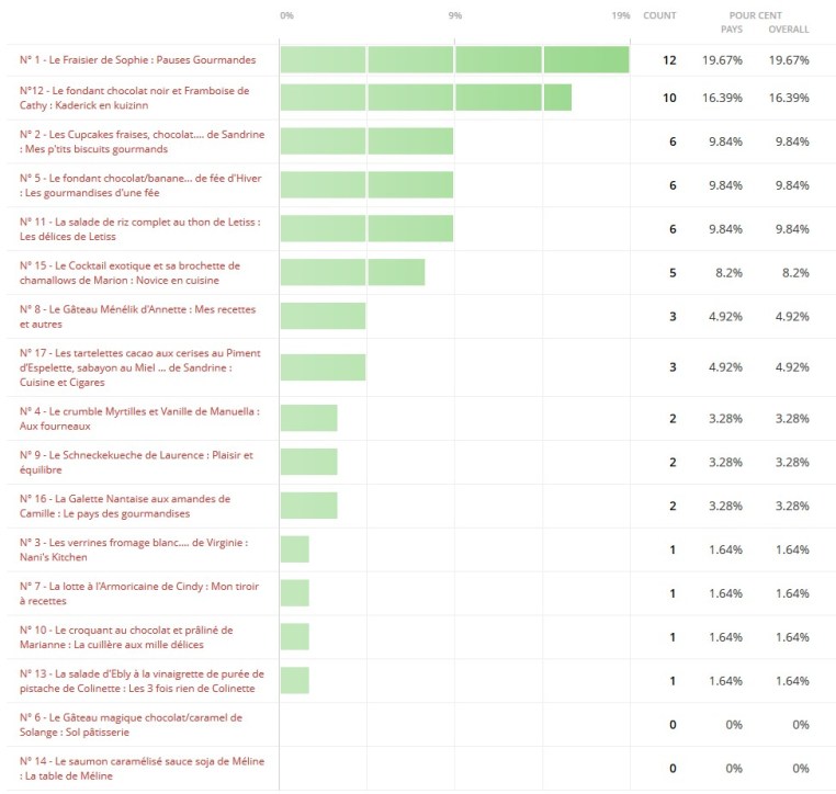 Résultats concours Publiez